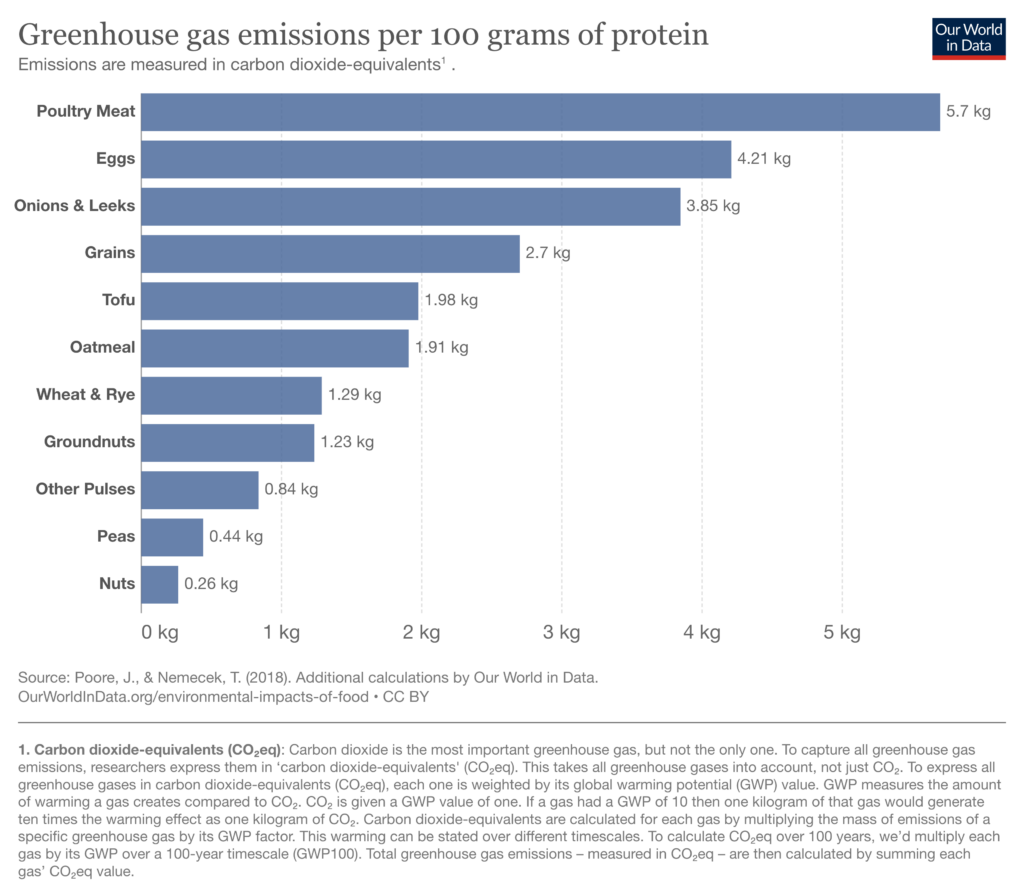 A graph showing the greenhouse gas emissions of various plant protein sources and chicken