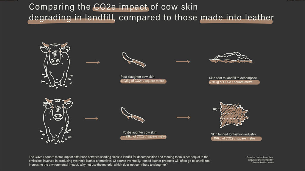 C02 impact of cow skin degrading in landfill, compared to those made into leather