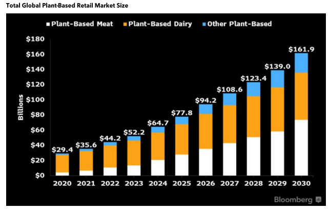 Source: Bloomberg Intelligence, OECD FAO Agricultural Outlook 2021-2030, GFI 2020 State of the Industry Report