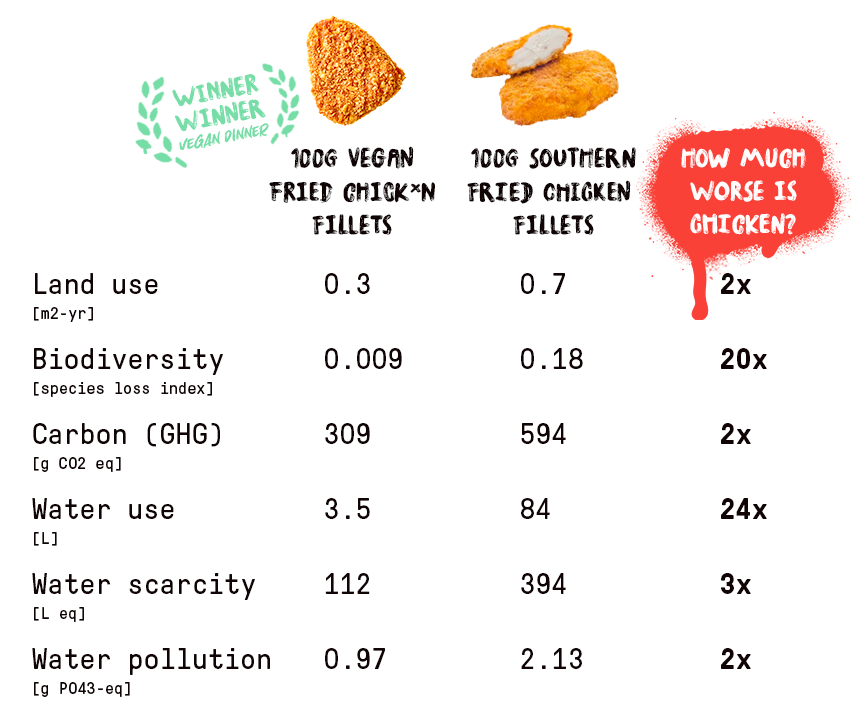 VFC environmental data