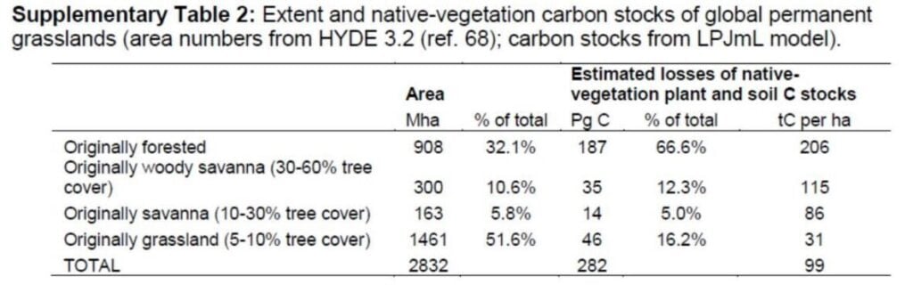 A table depicting extent and native-vegetation carbon stocks of global permanent grasslands