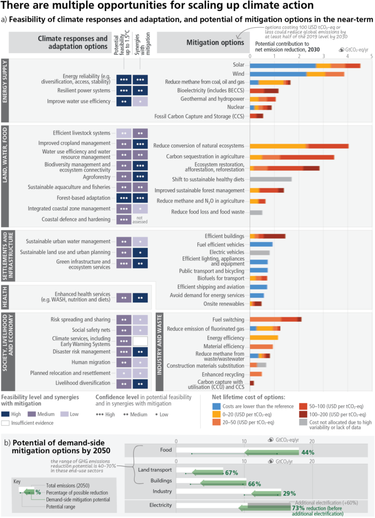 Graphs depicting opportunities for climate action and mitigation, including livestock and food production