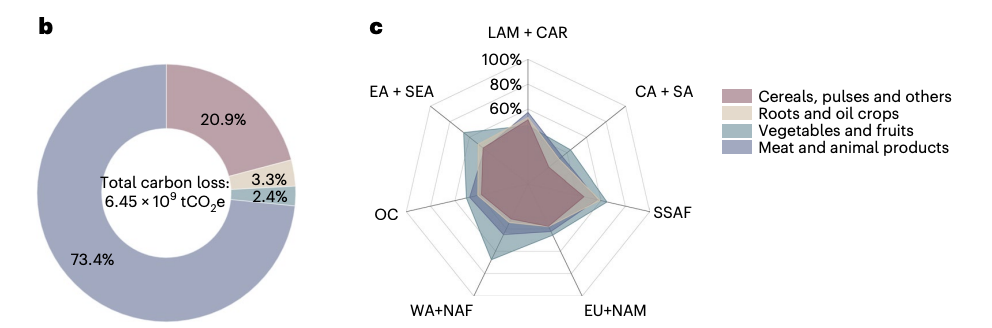 A graph depicting Food loss and waste emissions from the supply process split into different food categories