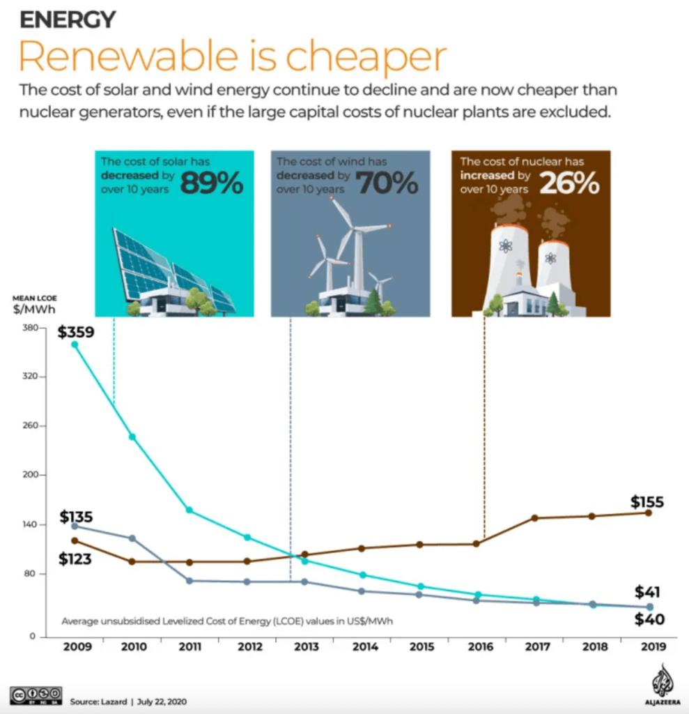 A graph comparing the costs of different energy sources, showing renewable forms like solar and wind are cheaper than nuclear power