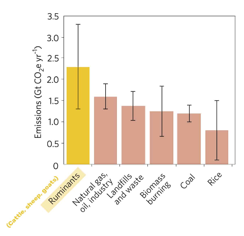 A graph depicting the co2 emissions of ruminants, natural gas and oil, landfills, coal, plant-based food, and more