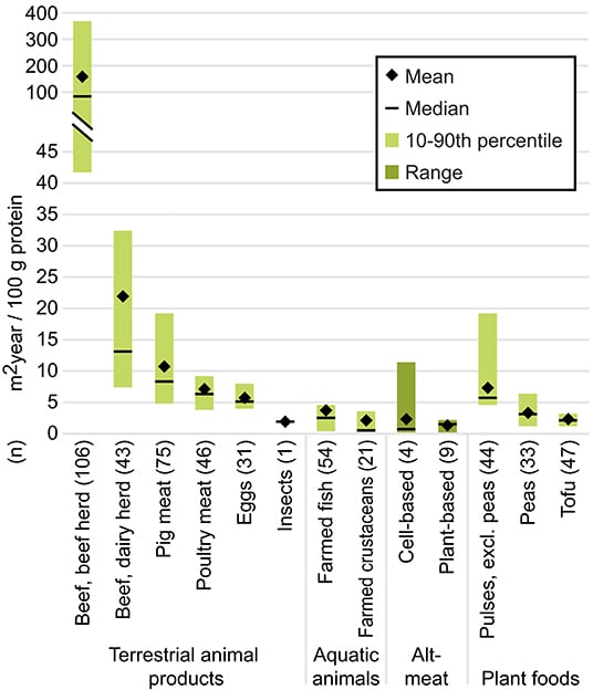 A graph of the land use of various animal products