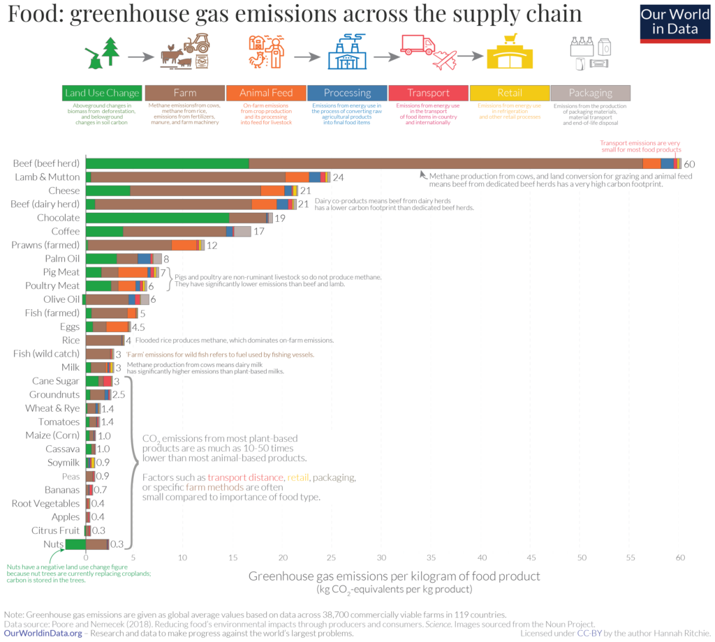 A graph of the environmental impact of different food products' lifecycles