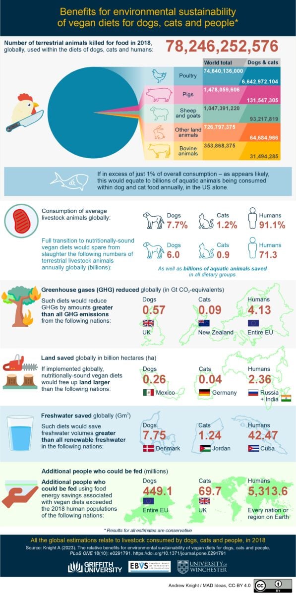 An infographic showing the environmental benefits of vegan pet food