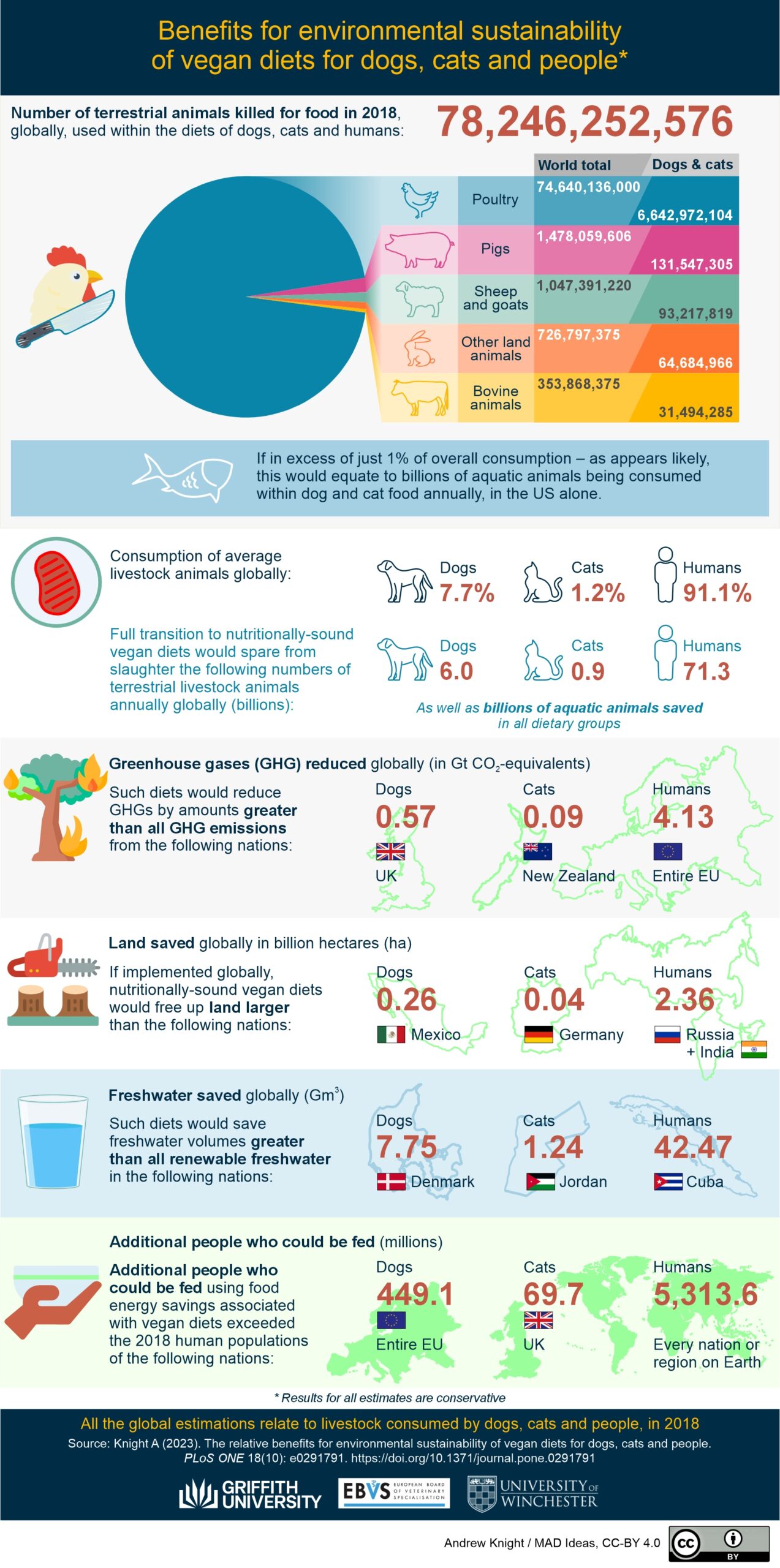 Dogs And Cats Going Plant-Based ‘Could Save More Emissions Than The UK ...