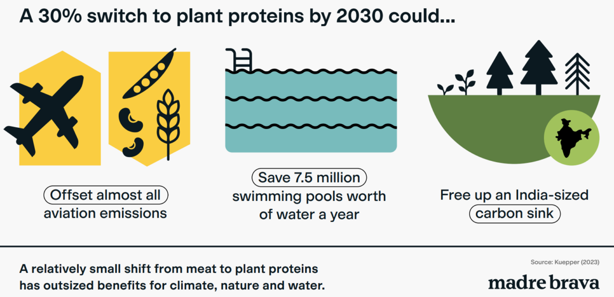 Infographic showing the impact a 30% meat reduction could have on water, emissions and land