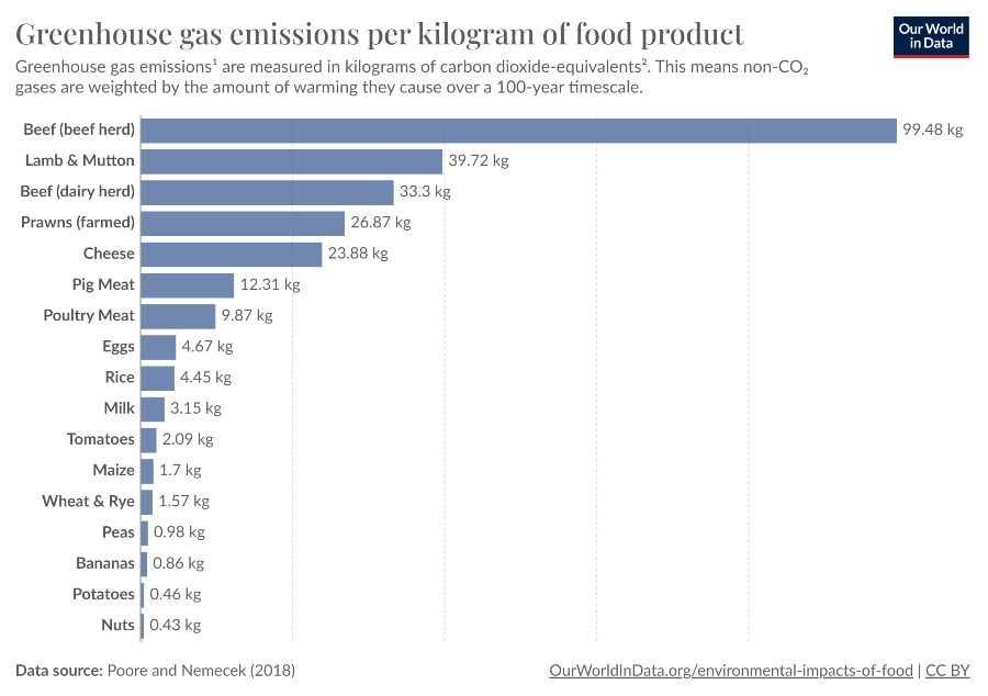 Beef is by far the most emissions-heavy food, as measured by Poore and Nemecek in 2018