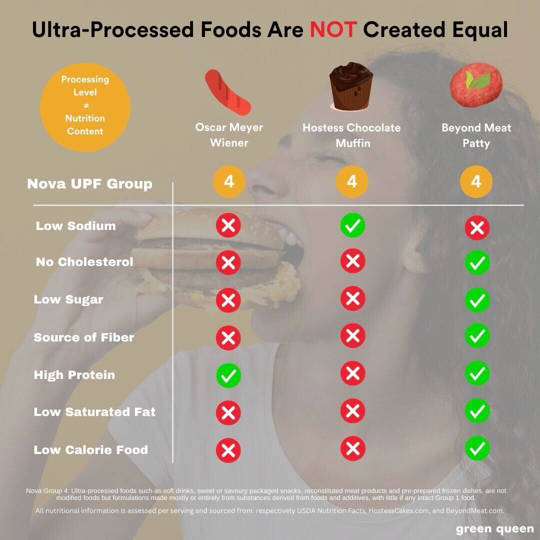 Graphic showing a comparison between three "ultra-processed" foods