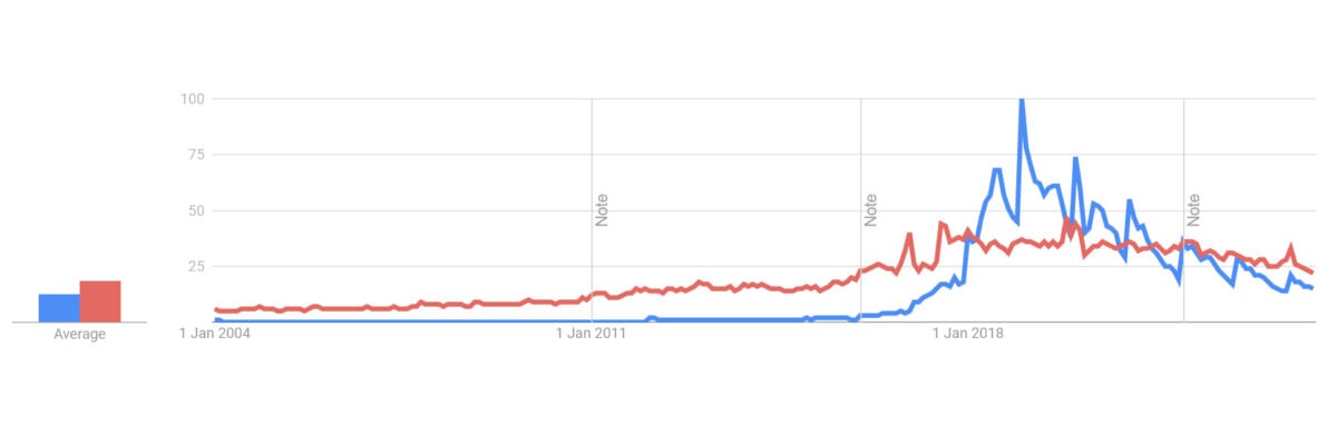 Photo shows a graph of Google Trends data on searches for "vegan" and "keto"