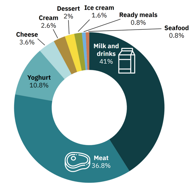 The chart breaks down plant-based sales from 2023 by category