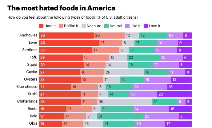 A chart showing the most hated foods in America, including tofu