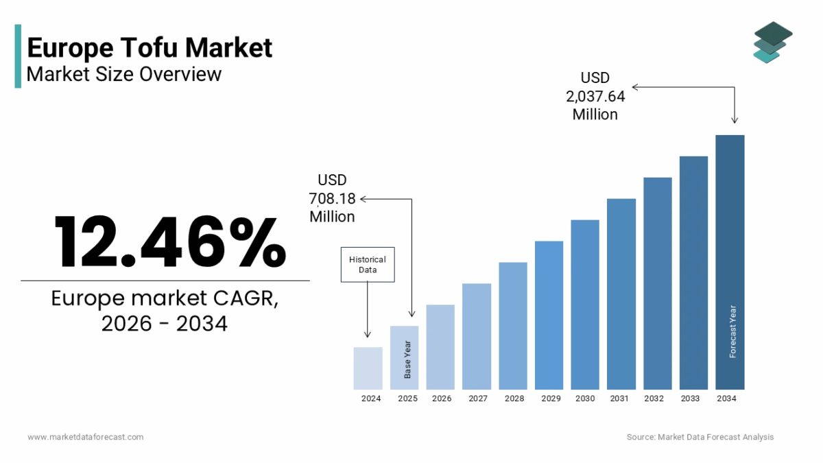 Photo shows a graph of the new findings by Market Data Forecast, a firm that predicts the European tofu market could surpass $2 billion by 2034