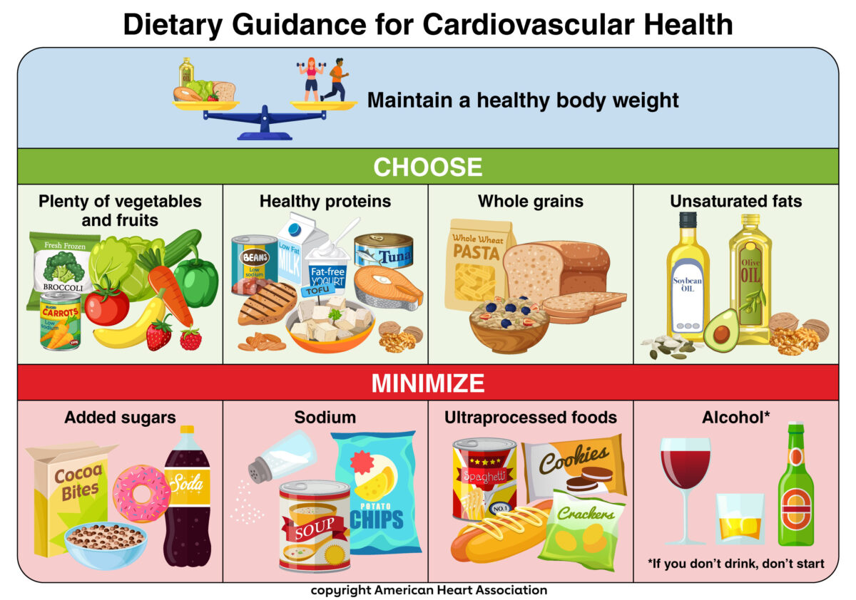 Photo shows an illustration of the new guidelines for cardiovascular health from the American Heart Association (AHA)