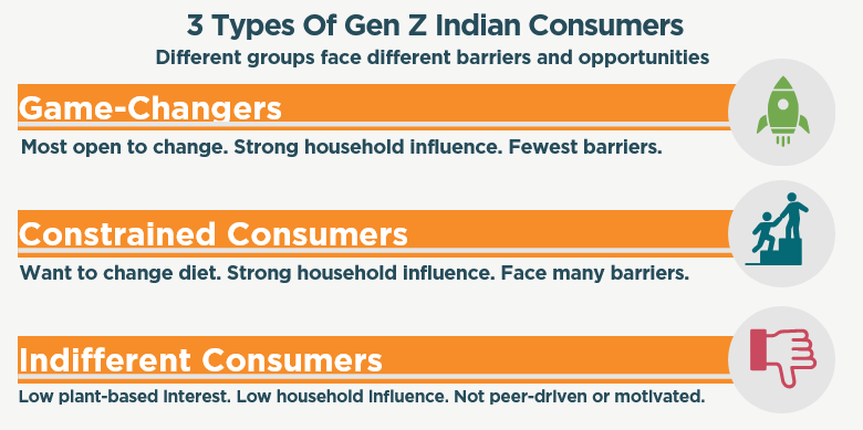 Image is a graphic from the new Faunalytics survey that nearly 60 percent of young Indians are already “meat-reducers,” while 50 percent of those who self-identify as omnivores are open to the idea of veganism