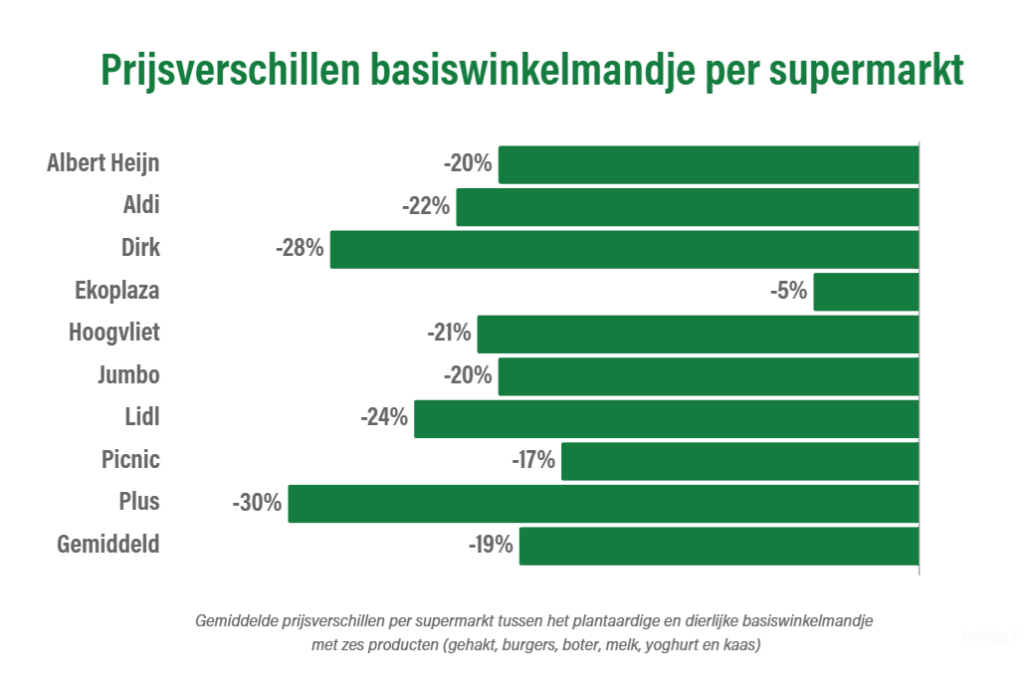 Photo shows a graph included in ProVeg's report on prices showing the difference in savings between supermarkets