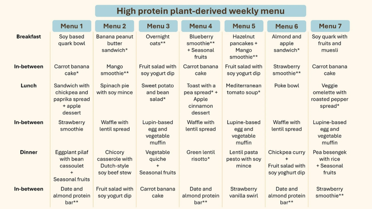 Image shows the full seven day plant-based menu created by a multidisciplinary team of experts for Dutch hospitals 