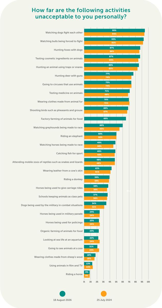 Photo shows a graph of The Vegan Society's latest Empathy Index survey results. According to the survey, most Brits find bloodsports, animal testing, fur, and factory farming "unacceptable"
