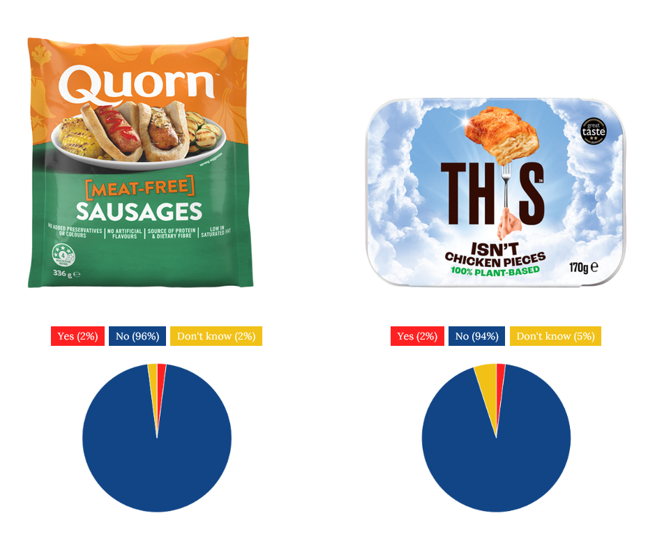 Image shows two product images, Quorn Meat-Free Sausages (left) and THIS Isn’t Chicken (right) with accompanying pie charts showing how people responded to the survey. Almost no UK shoppers actually mistake plant-based alternatives for animal-derived meat